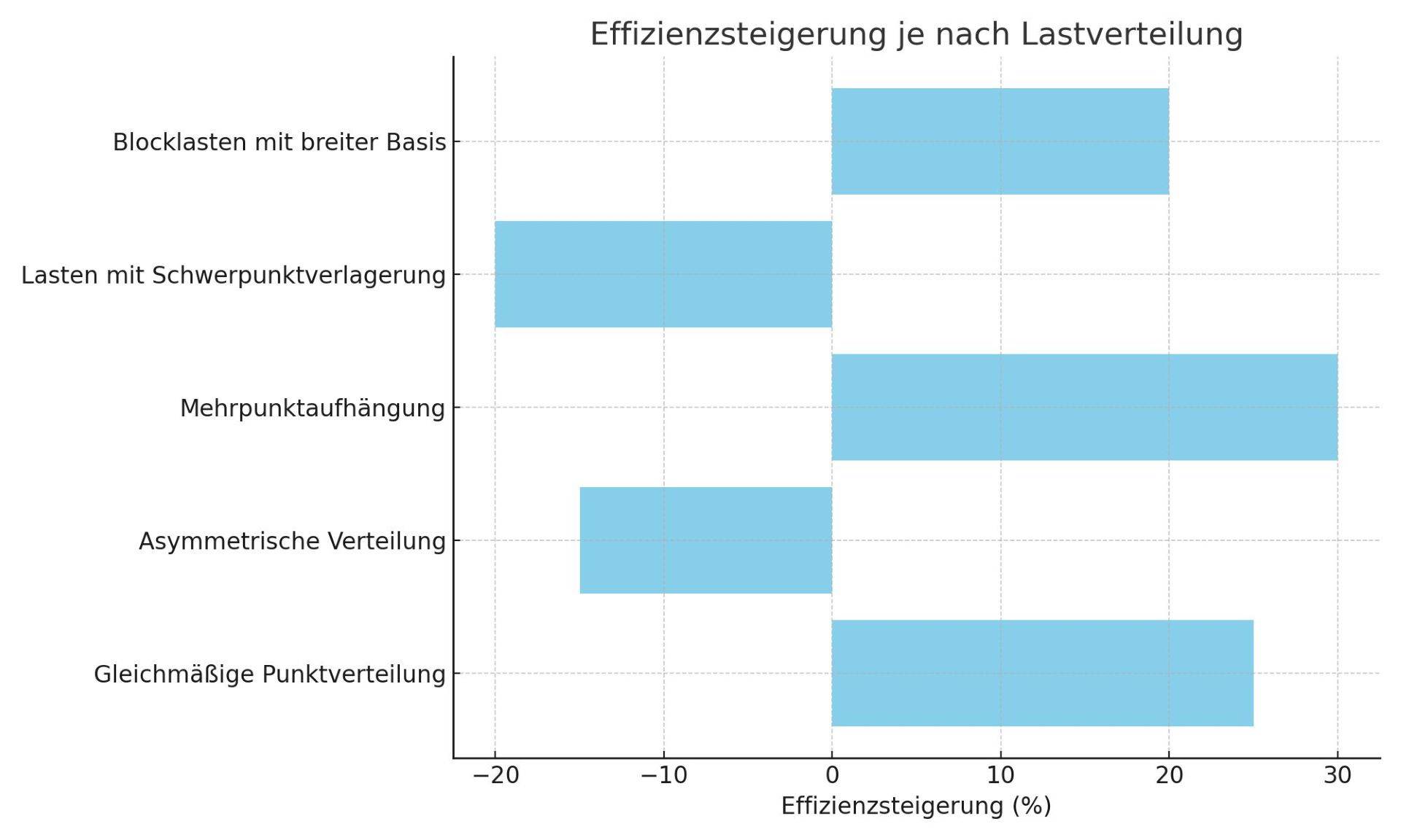 Diagramm zur Effizienzsteigerung durch unterschiedliche Lastverteilungen