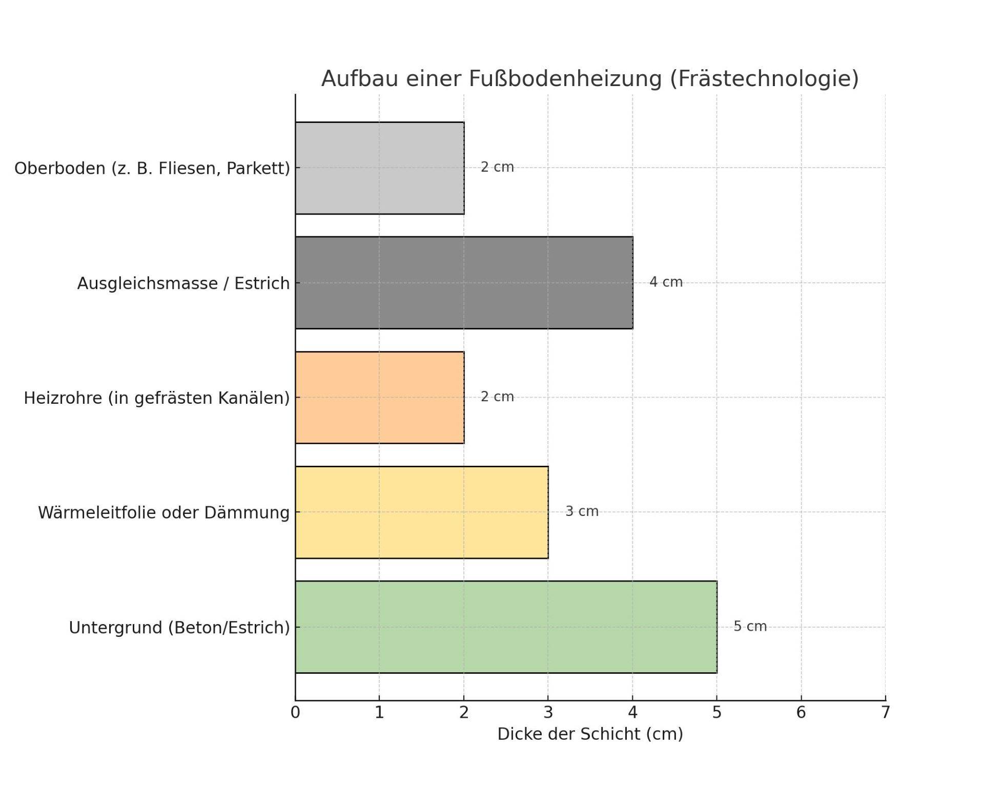 Das Diagramm zeigt den typischen Schichtaufbau einer nachträglich eingefrästen Fußbodenheizung. 