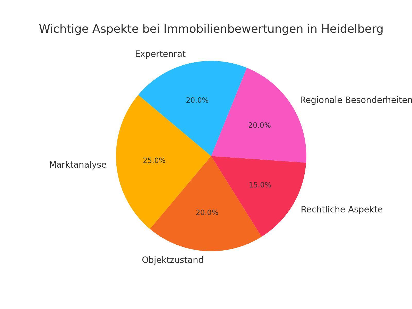 Diagramm zeigt die fünf zentralen Aspekte für Immobilienbewertungen in Heidelberg, darunter Marktanalyse, Objektzustand, rechtliche Aspekte, regionale Besonderheiten und Expertenrat.